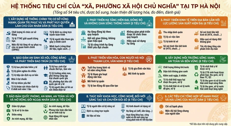 Hà Nội xem xét thí điểm 'xã, phường xã hội chủ nghĩa' với 54 tiêu chí đo đếm được Hà Nội xem xét thí điểm 'xã, phường xã hội chủ nghĩa' với 54 tiêu chí đo đếm được