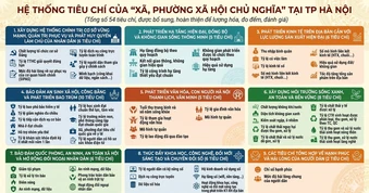 Hà Nội xem xét thí điểm 'xã, phường xã hội chủ nghĩa' với 54 tiêu chí đo đếm được