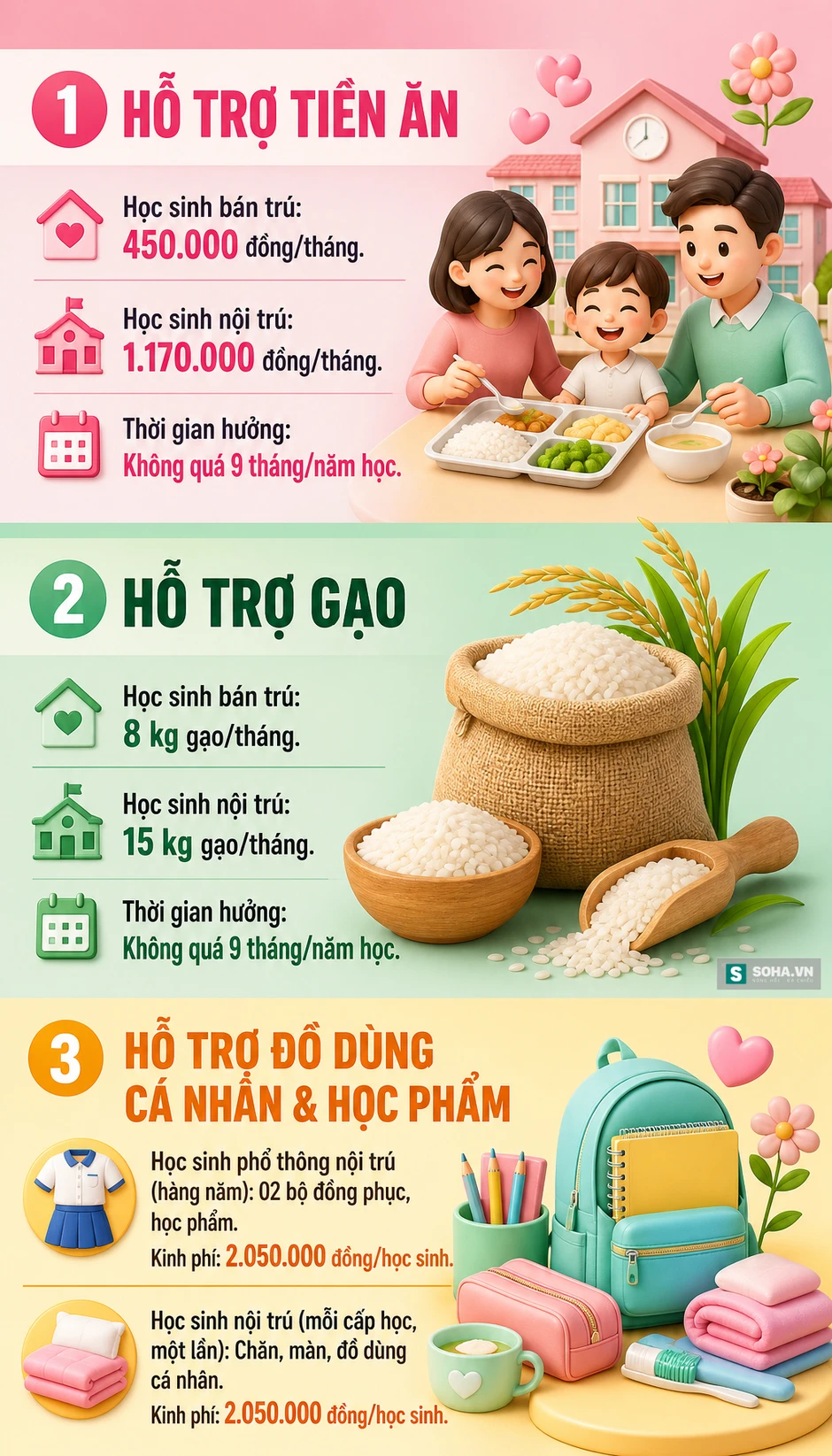 Học sinh bán trú được hỗ trợ 450 . 000 Đồng / tháng từ 15 / 7 / 2026