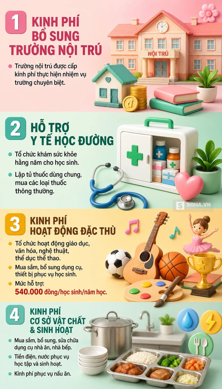 Học sinh bán trú được hỗ trợ 450 . 000 Đồng / tháng từ 15 / 7 / 2026