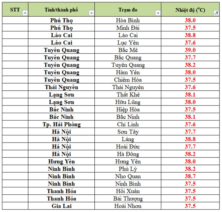 Hôm nay, miền Bắc nắng nóng nhất 39°C, dự báo thời tiết Hà Nội 10 ngày tới Hôm nay, miền Bắc nắng nóng nhất 39°C, dự báo thời tiết Hà Nội 10 ngày tới