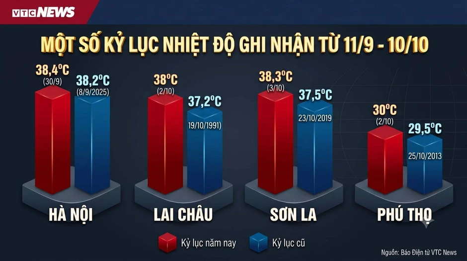 Hơn 50 kỷ lục nhiệt độ bị phá vỡ, mùa Đông năm nay rét thế nào? Hơn 50 kỷ lục nhiệt độ bị phá vỡ, mùa Đông năm nay rét thế nào?