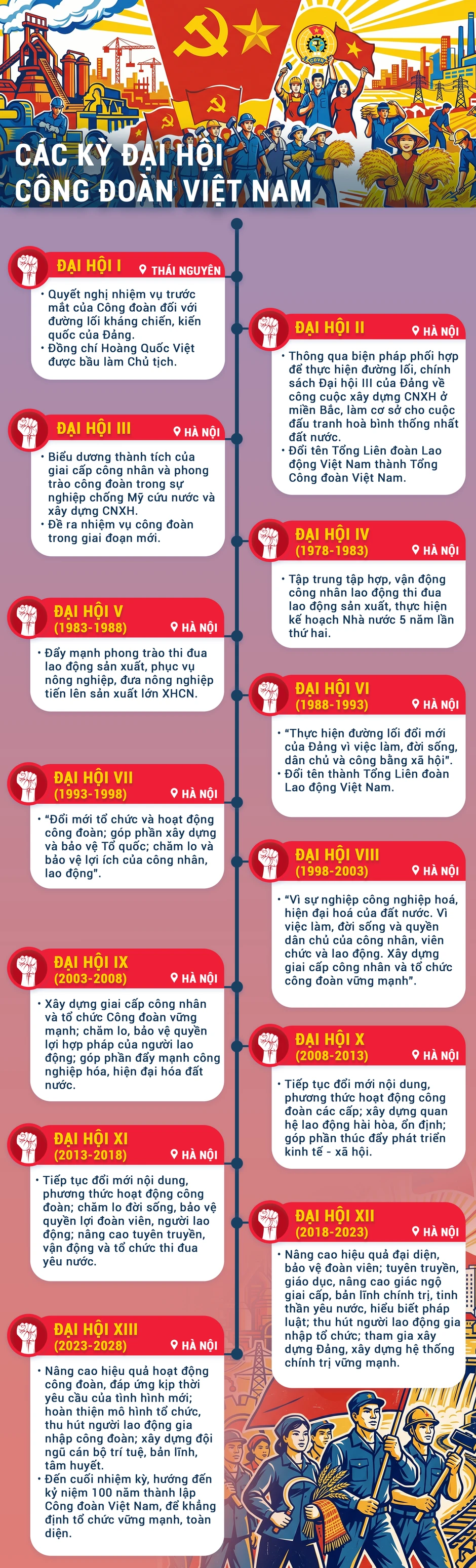 Infographic: Dấu ấn các kỳ Đại hội Công đoàn Việt Nam Infographic: Dấu ấn các kỳ Đại hội Công đoàn Việt Nam