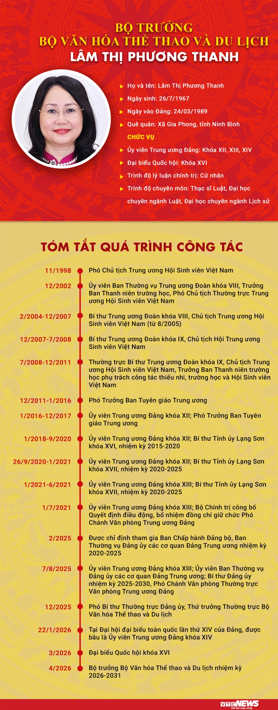 Infographic: Sự nghiệp Bộ trưởng Bộ VH-TT&DL Lâm Thị Phương Thanh Infographic: Sự nghiệp Bộ trưởng Bộ VH-TT&DL Lâm Thị Phương Thanh