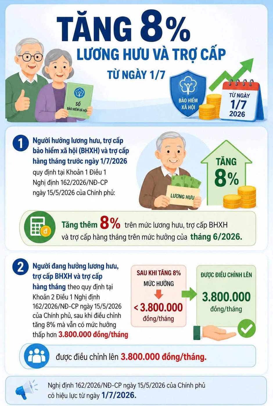 Infographic: Tăng 8% lương hưu và trợ cấp từ ngày 1/7/2026 Infographic: Tăng 8% lương hưu và trợ cấp từ ngày 1/7/2026