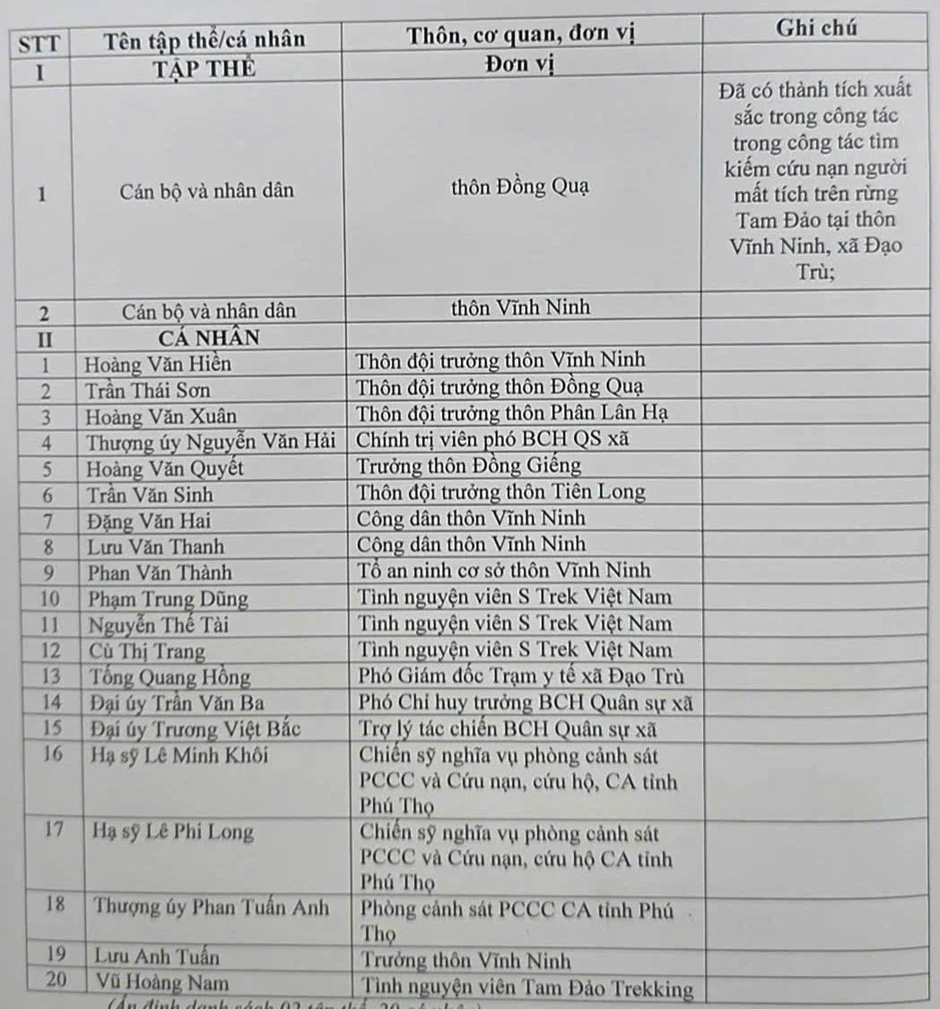 Khen thưởng nhiều cá nhân tìm kiếm nam sinh viên Hà Nội mất tích ở Tam Đảo Khen thưởng nhiều cá nhân tìm kiếm nam sinh viên Hà Nội mất tích ở Tam Đảo