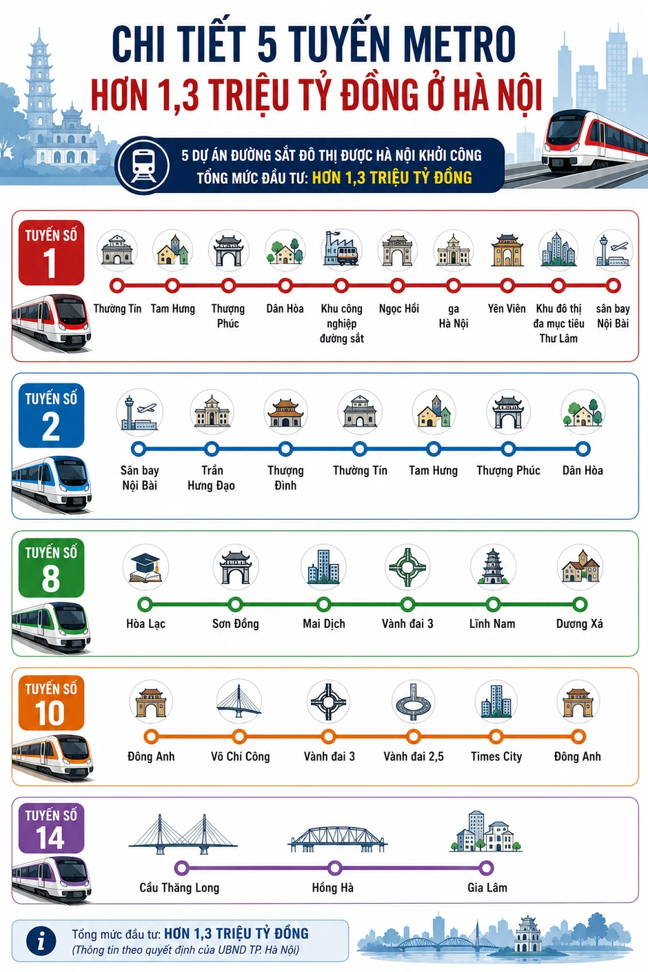 Khởi công 5 tuyến metro Hà Nội với tổng đầu tư 1 , 3 triệu tỷ đồng Khởi công 5 tuyến metro Hà Nội với tổng đầu tư 1 , 3 triệu tỷ đồng