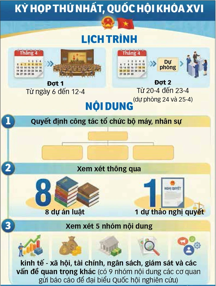 Kỳ họp thứ nhất Quốc hội khóa XVI: Tạo nền tảng pháp lý vững chắc cho sự phát triển Kỳ họp thứ nhất Quốc hội khóa XVI: Tạo nền tảng pháp lý vững chắc cho sự phát triển