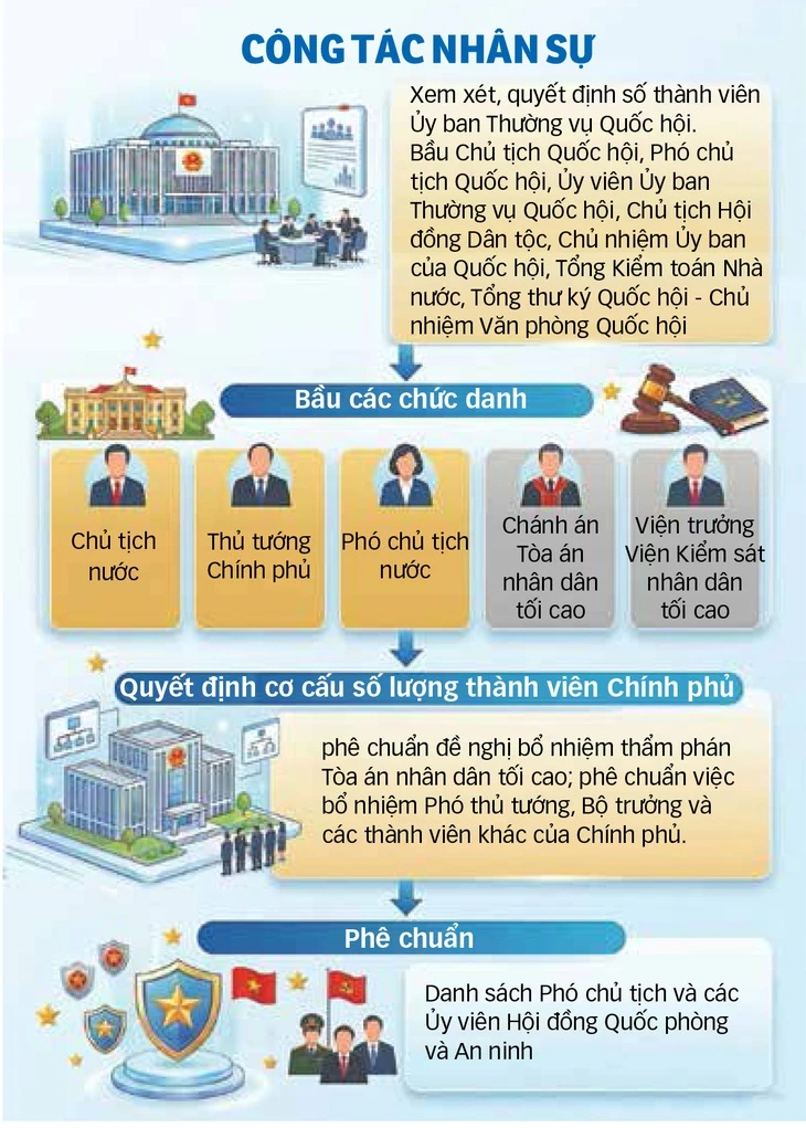 Kỳ họp thứ nhất Quốc hội khóa XVI: Tạo nền tảng pháp lý vững chắc cho sự phát triển Kỳ họp thứ nhất Quốc hội khóa XVI: Tạo nền tảng pháp lý vững chắc cho sự phát triển