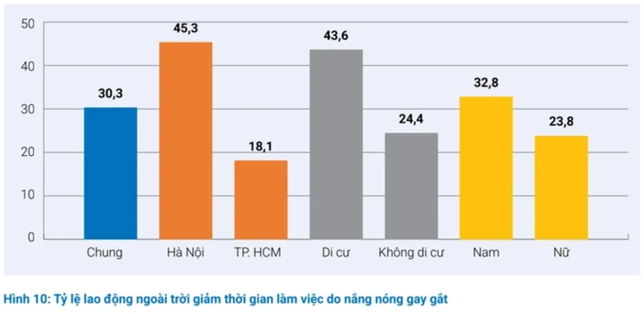 Lao động ngoài trời mất gần 2,5 giờ làm việc mỗi ngày vì nắng nóng Lao động ngoài trời mất gần 2,5 giờ làm việc mỗi ngày vì nắng nóng