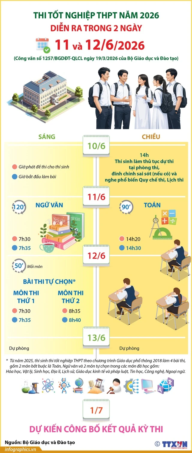 Lịch thi tốt nghiệp THPT 2026