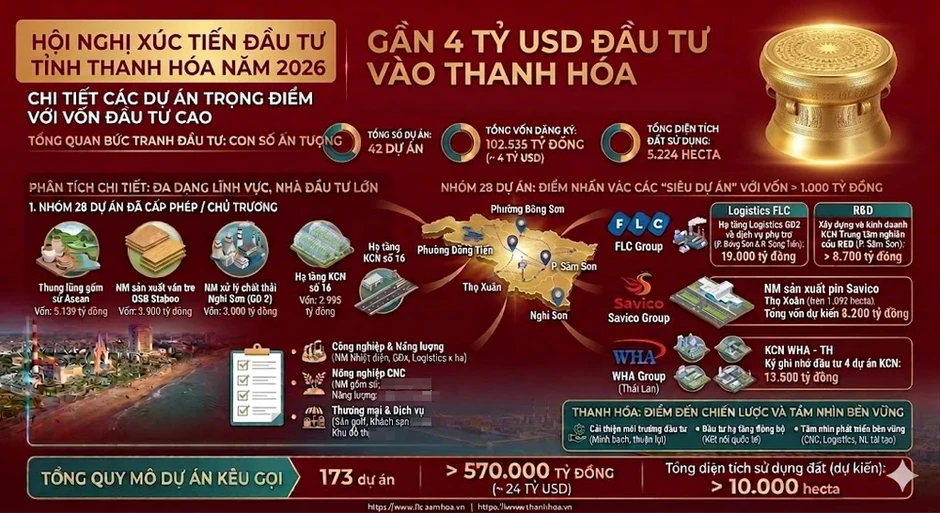 Lộ diện nhiều 'ông lớn' và dự án khủng đầu tư vào Thanh Hóa Lộ diện nhiều 'ông lớn' và dự án khủng đầu tư vào Thanh Hóa