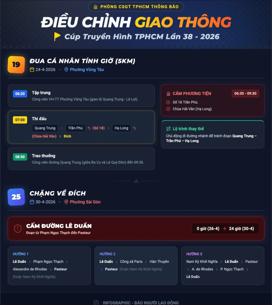 Loạt tuyến đường ở TPHCM được điều chỉnh giao thông trong 6 ngày Loạt tuyến đường ở TPHCM được điều chỉnh giao thông trong 6 ngày