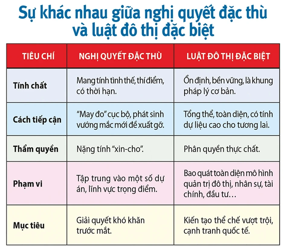 Luật Đô thị đặc biệt cho TP.HCM: Trao quyền thực chất, xóa vòng lặp 'xin-cho'