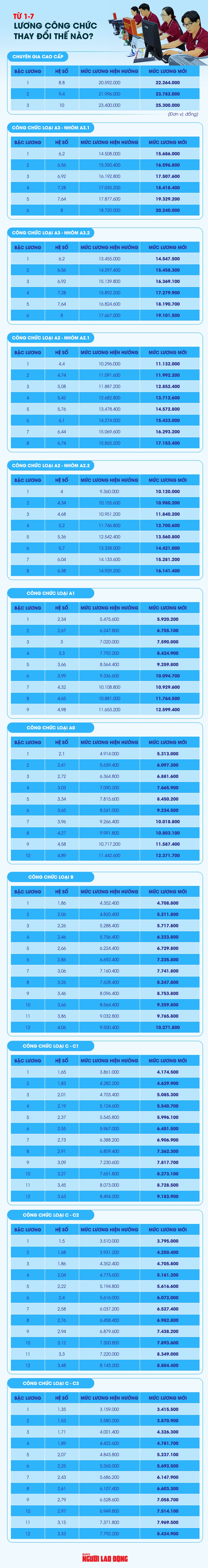 Lương cơ sở 2026 tăng lên 2 , 53 triệu đồng: Công chức có Thu nhập thay đổi ra sao? Lương cơ sở 2026 tăng lên 2 , 53 triệu đồng: Công chức có Thu nhập thay đổi ra sao?