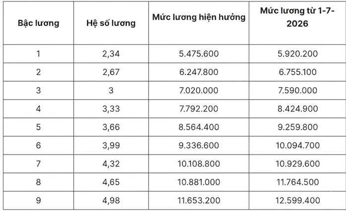 Lương cơ sở tăng lên 2,53 triệu đồng, lương công chức thay đổi thế nào từ 1-7? Lương cơ sở tăng lên 2,53 triệu đồng, lương công chức thay đổi thế nào từ 1-7?