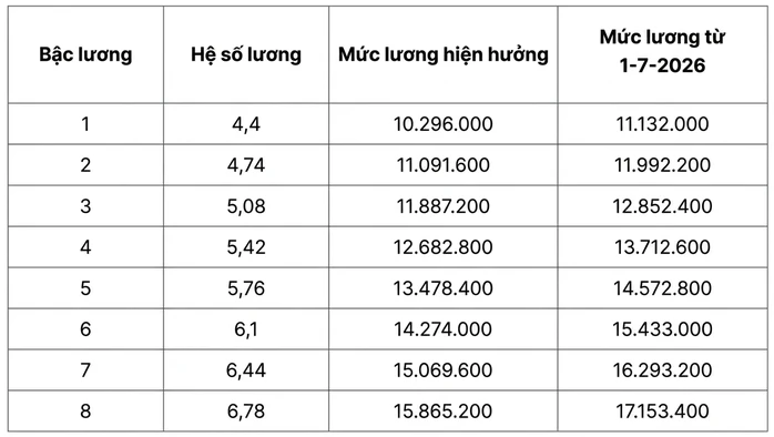 Lương cơ sở tăng lên 2,53 triệu đồng, lương công chức thay đổi thế nào từ 1-7? Lương cơ sở tăng lên 2,53 triệu đồng, lương công chức thay đổi thế nào từ 1-7?