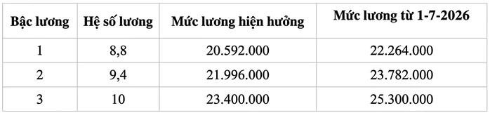 Lương cơ sở tăng lên 2,53 triệu đồng, lương công chức thay đổi thế nào từ 1-7? Lương cơ sở tăng lên 2,53 triệu đồng, lương công chức thay đổi thế nào từ 1-7?