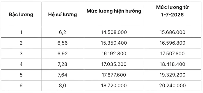 Lương cơ sở tăng lên 2,53 triệu đồng, lương công chức thay đổi thế nào từ 1-7? Lương cơ sở tăng lên 2,53 triệu đồng, lương công chức thay đổi thế nào từ 1-7?