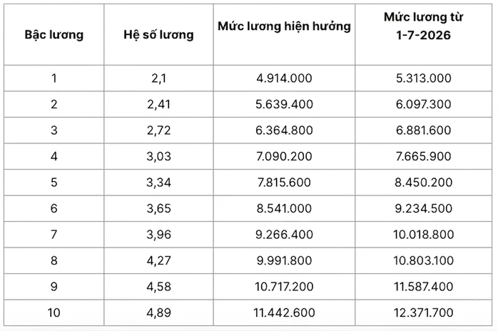 Lương cơ sở tăng lên 2,53 triệu đồng, lương công chức thay đổi thế nào từ 1-7? Lương cơ sở tăng lên 2,53 triệu đồng, lương công chức thay đổi thế nào từ 1-7?