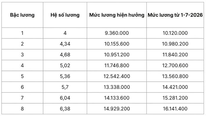 Lương cơ sở tăng lên 2,53 triệu đồng, lương công chức thay đổi thế nào từ 1-7? Lương cơ sở tăng lên 2,53 triệu đồng, lương công chức thay đổi thế nào từ 1-7?