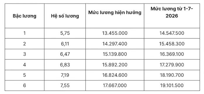 Lương cơ sở tăng lên 2,53 triệu đồng, lương công chức thay đổi thế nào từ 1-7? Lương cơ sở tăng lên 2,53 triệu đồng, lương công chức thay đổi thế nào từ 1-7?