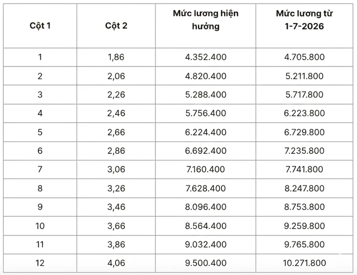 Lương cơ sở tăng lên 2,53 triệu đồng, lương công chức thay đổi thế nào từ 1-7? Lương cơ sở tăng lên 2,53 triệu đồng, lương công chức thay đổi thế nào từ 1-7?
