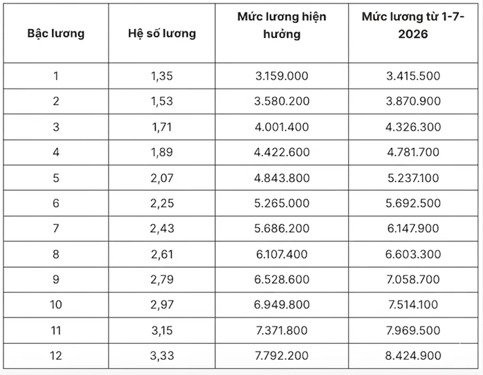 Lương cơ sở tăng lên 2,53 triệu đồng, lương công chức thay đổi thế nào từ 1-7? Lương cơ sở tăng lên 2,53 triệu đồng, lương công chức thay đổi thế nào từ 1-7?