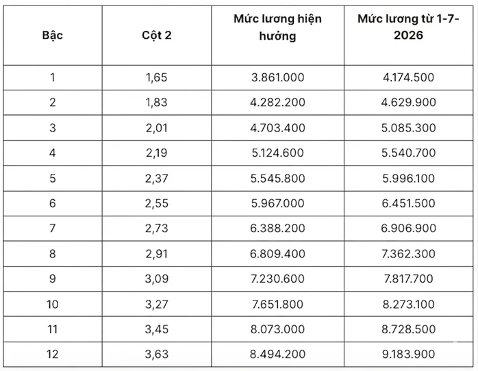 Lương cơ sở tăng lên 2,53 triệu đồng, lương công chức thay đổi thế nào từ 1-7? Lương cơ sở tăng lên 2,53 triệu đồng, lương công chức thay đổi thế nào từ 1-7?