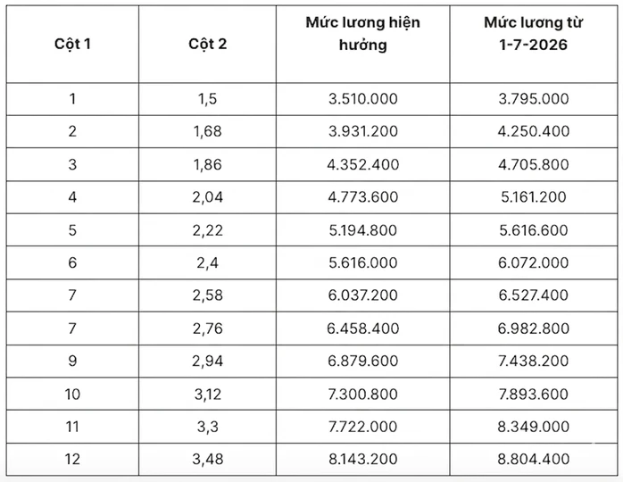 Lương cơ sở tăng lên 2,53 triệu đồng, lương công chức thay đổi thế nào từ 1-7? Lương cơ sở tăng lên 2,53 triệu đồng, lương công chức thay đổi thế nào từ 1-7?