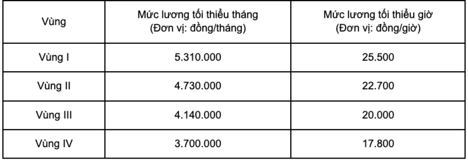 Lương tối thiểu vùng tăng từ 1.1.2026: Ai được tăng, tăng bao nhiêu? Lương tối thiểu vùng tăng từ 1.1.2026: Ai được tăng, tăng bao nhiêu?