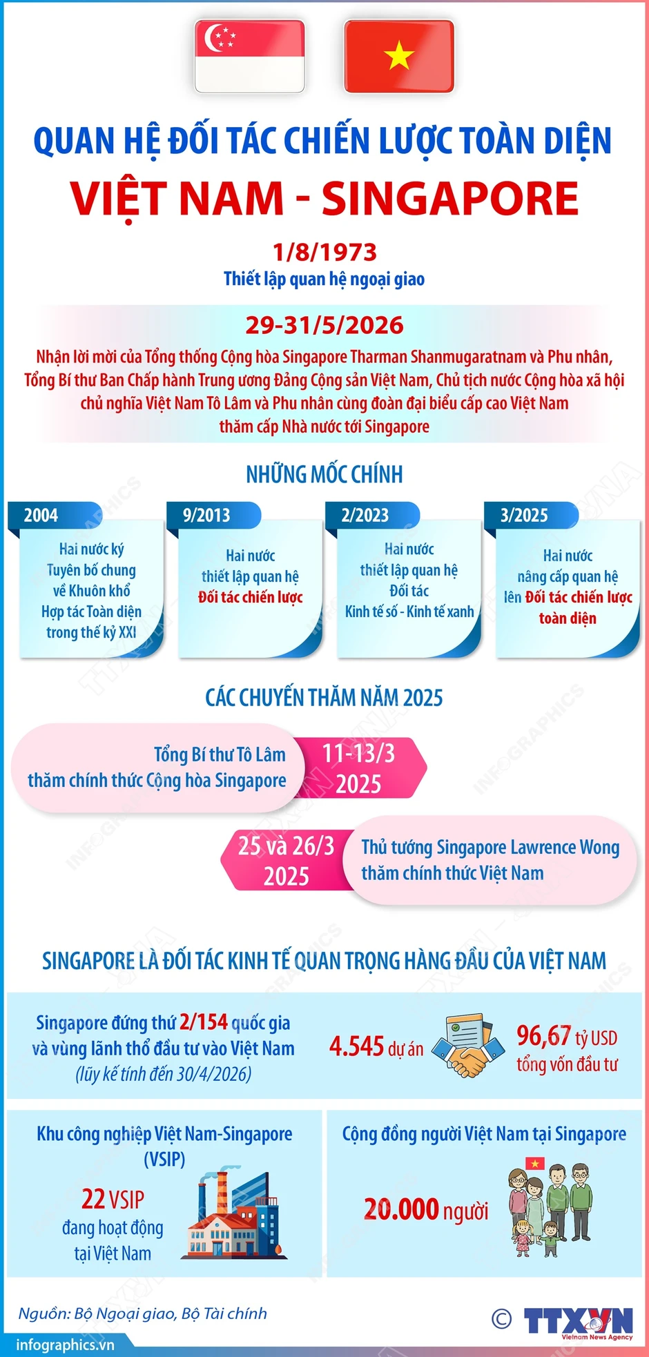 Mở ra không gian hợp tác chiến lược mới giữa Việt Nam - Singapore Mở ra không gian hợp tác chiến lược mới giữa Việt Nam - Singapore