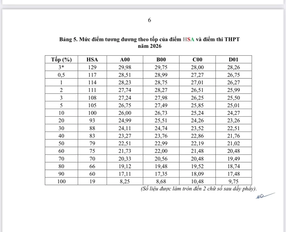 Một Đại học công bố thông tin quan trọng về điểm thi tốt nghiệp THPT 2026