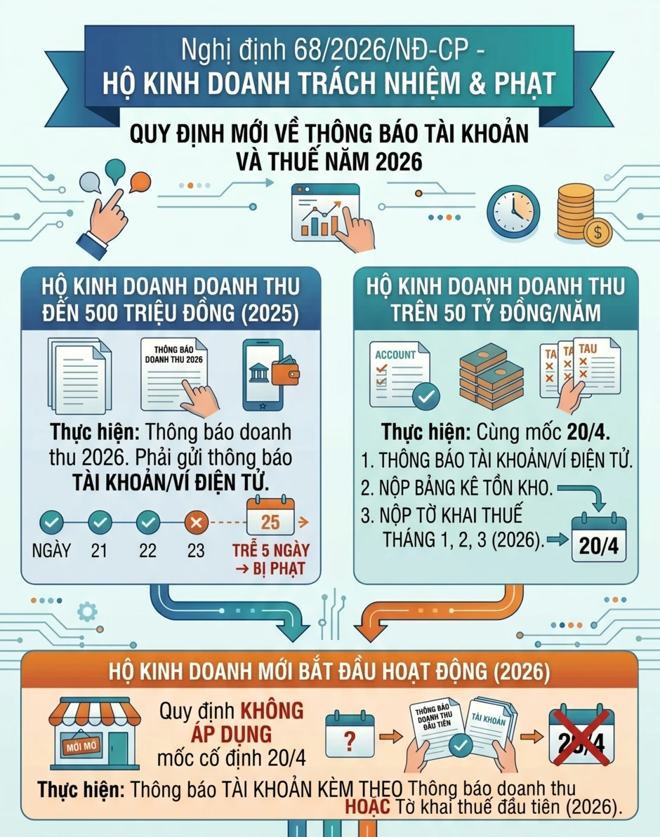 Mức phạt khi không khai báo tài khoản, ví điện tử mới nhất 2026, tất cả người kinh doanh chú ý Mức phạt khi không khai báo tài khoản, ví điện tử mới nhất 2026, tất cả người kinh doanh chú ý