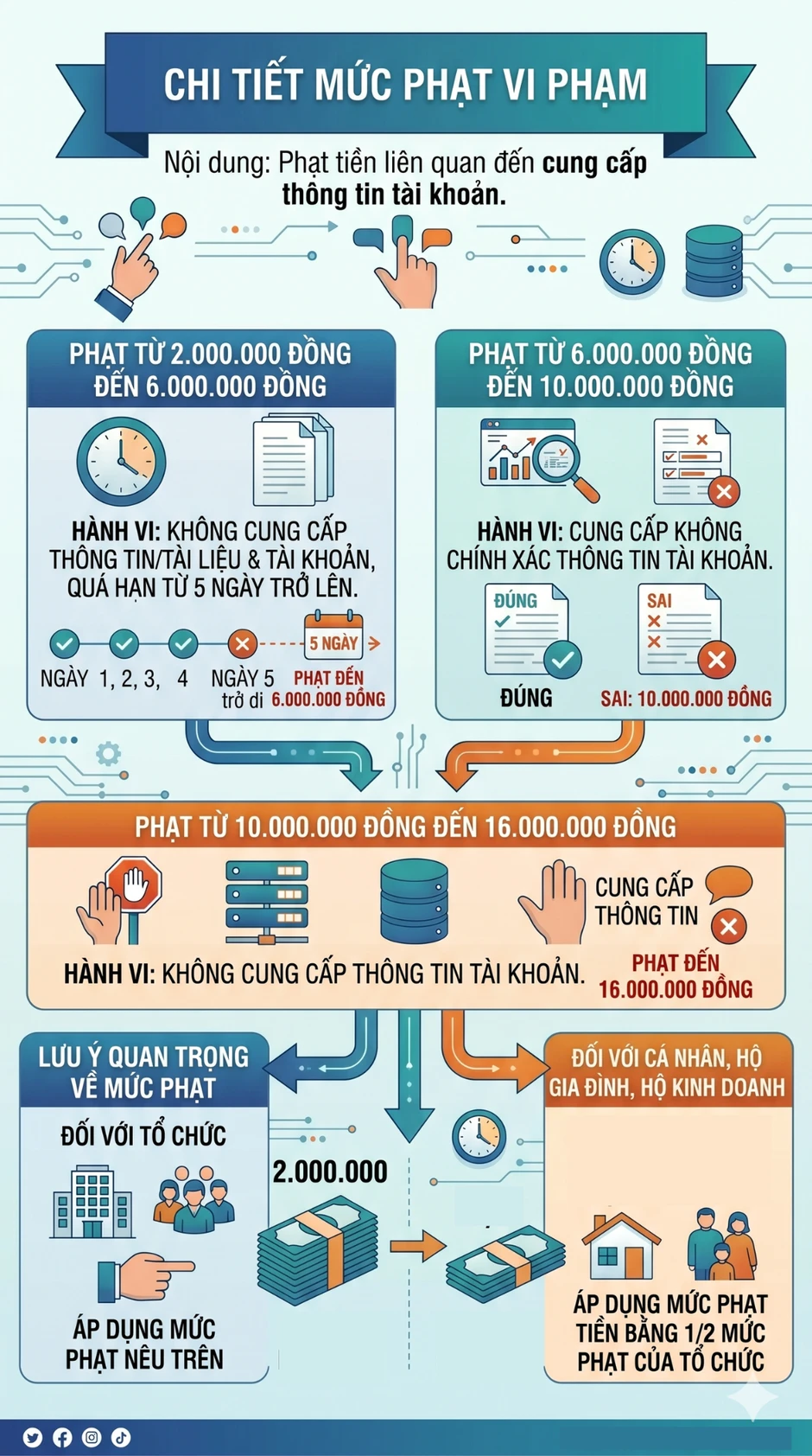 Mức phạt khi không khai báo tài khoản, ví điện tử mới nhất 2026, tất cả người kinh doanh chú ý Mức phạt khi không khai báo tài khoản, ví điện tử mới nhất 2026, tất cả người kinh doanh chú ý