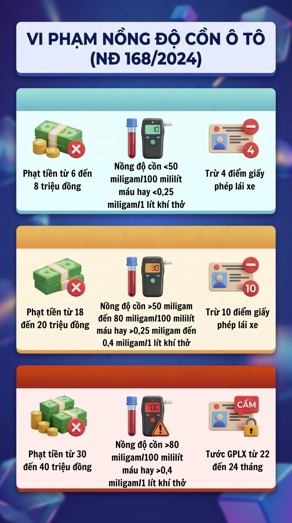 Mức phạt nồng độ cồn mới nhất đối với tất cả các loại xe sau khi bãi bỏ Nghị định 100, tài xế chú ý Mức phạt nồng độ cồn mới nhất đối với tất cả các loại xe sau khi bãi bỏ Nghị định 100, tài xế chú ý