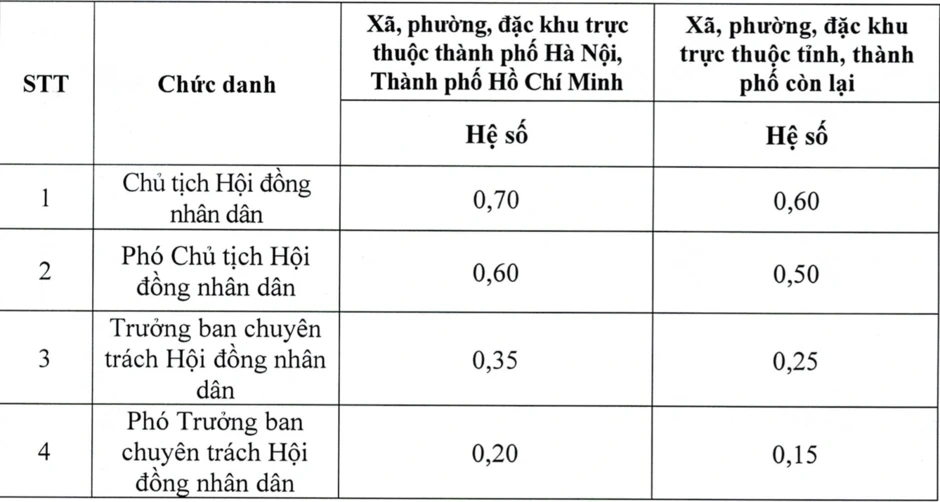 Mức phụ cấp mới cho lãnh đạo cấp tỉnh , cấp xã theo Nghị quyết số 122 / 2026 Mức phụ cấp mới cho lãnh đạo cấp tỉnh , cấp xã theo Nghị quyết số 122 / 2026