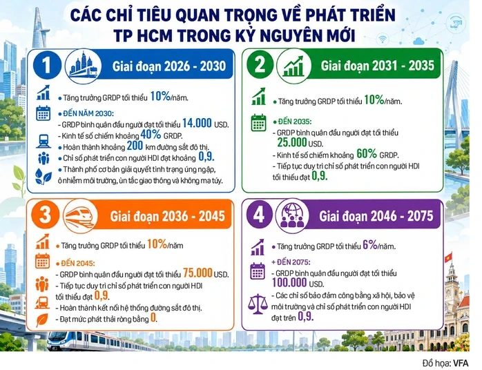 Nghị quyết 09 mở đường cho siêu đô thị TP HCM Nghị quyết 09 mở đường cho siêu đô thị TP HCM