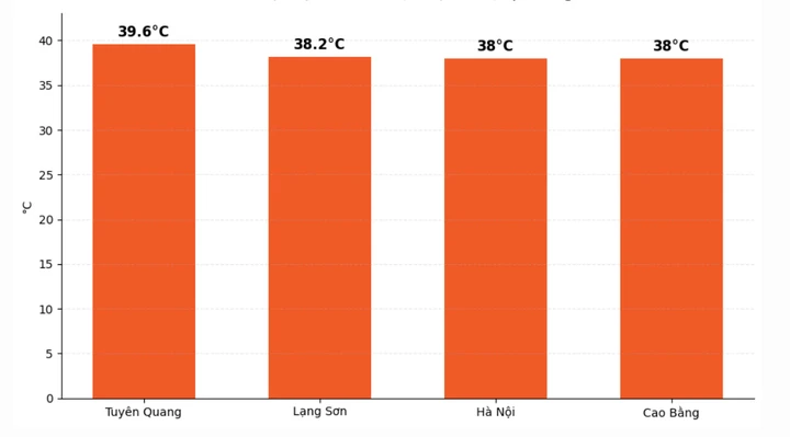 Nguyên nhân miền Bắc nắng nóng gần 40°C giữa tiết lập Thu Nguyên nhân miền Bắc nắng nóng gần 40°C giữa tiết lập Thu