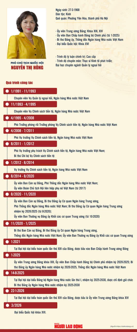 Nguyễn Thị Hồng được bầu làm Phó Chủ tịch Quốc hội khóa XVI năm 2026 Nguyễn Thị Hồng được bầu làm Phó Chủ tịch Quốc hội khóa XVI năm 2026