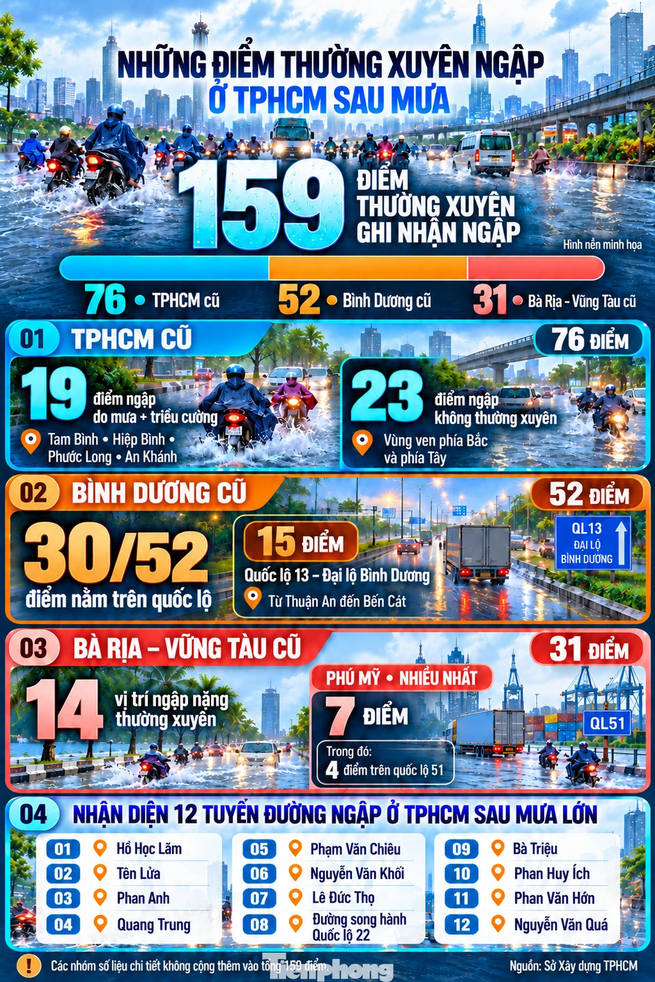 Nhận diện 159 điểm ngập TPHCM: Những khu vực thường xuyên bị ngập lụt Nhận diện 159 điểm ngập TPHCM: Những khu vực thường xuyên bị ngập lụt