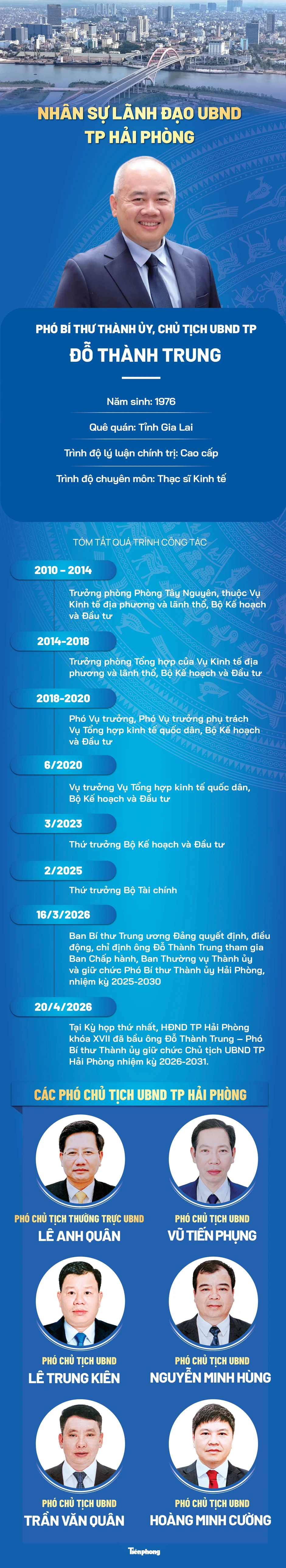 Nhân sự lãnh đạo UBND thành phố Hải Phòng nhiệm kỳ 2026 - 2031 vừa mới được bầu Nhân sự lãnh đạo UBND thành phố Hải Phòng nhiệm kỳ 2026 - 2031 vừa mới được bầu