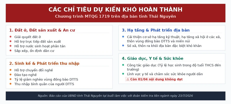 Nhiều thách thức trong thực hiện Chương trình MTQG ở Thái Nguyên