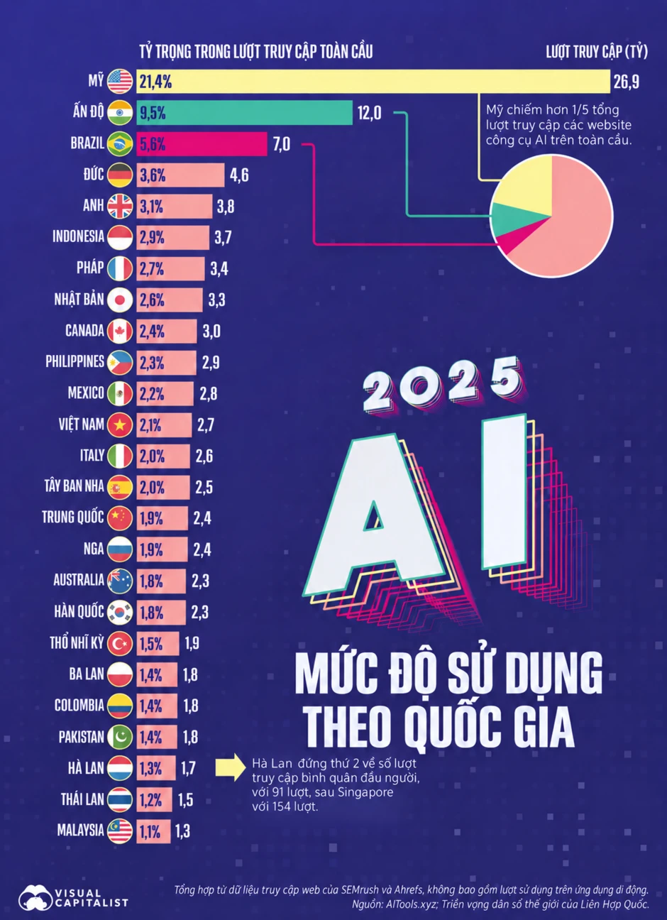 Những quốc gia sử dụng công cụ AI nhiều nhất thế giới, Việt Nam cũng có mặt Những quốc gia sử dụng công cụ AI nhiều nhất thế giới, Việt Nam cũng có mặt