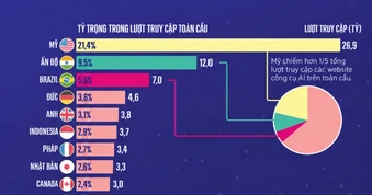 Những quốc gia sử dụng công cụ AI nhiều nhất thế giới, Việt Nam cũng có mặt