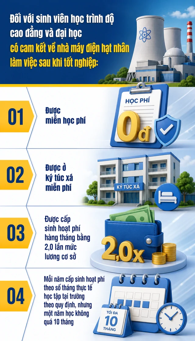 Những sinh viên được cấp sinh hoạt phí hơn 5 triệu đồng/tháng theo quy định mới vừa được áp dụng