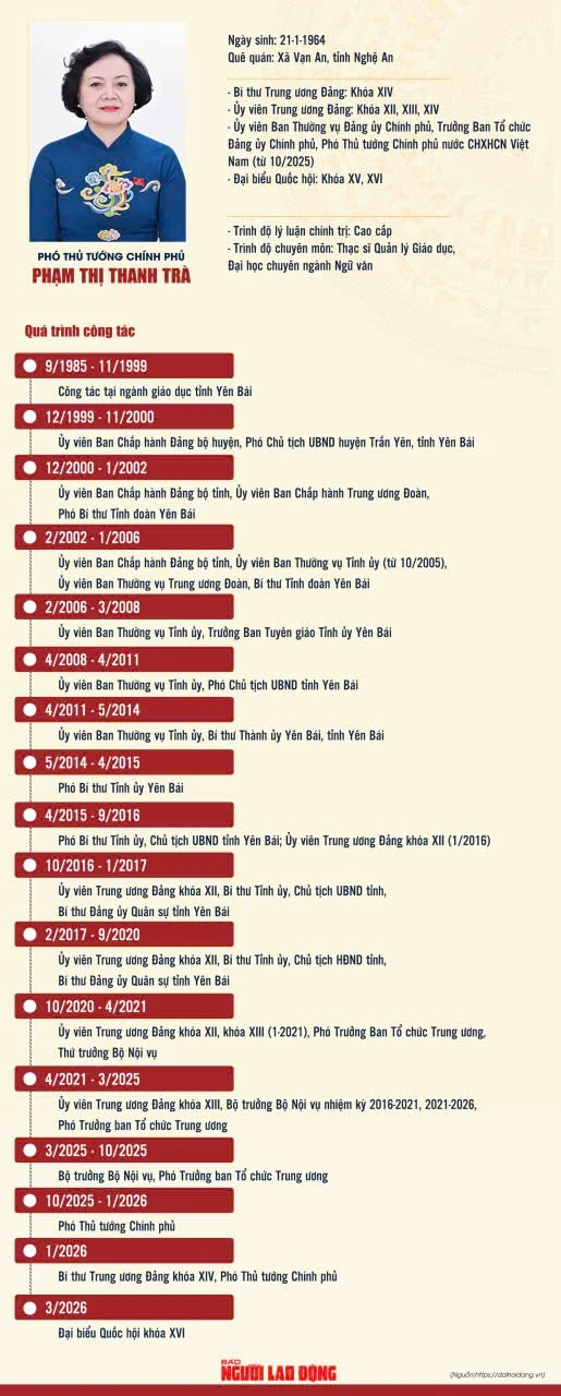 Phạm Thị Thanh Trà tái cử Phó Thủ tướng Chính phủ nhiệm kỳ 2026 - 2031 Phạm Thị Thanh Trà tái cử Phó Thủ tướng Chính phủ nhiệm kỳ 2026 - 2031