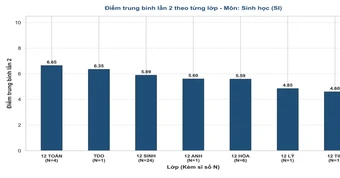 Phổ điểm môn Sinh học thi lại tốt nghiệp của thí sinh Chuyên Tuyên Quang