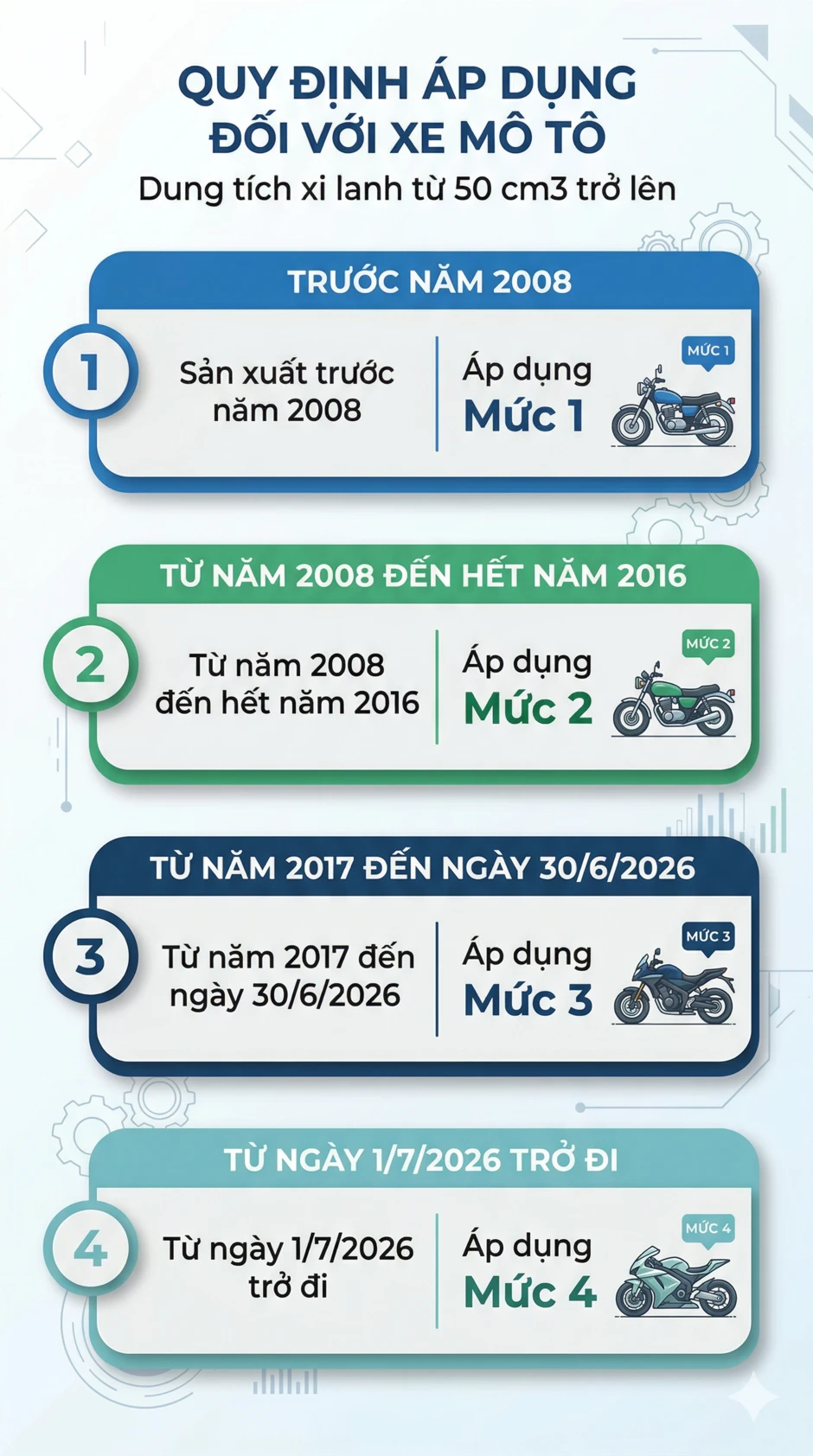 Quy định mới bắt buộc với xe máy: Hàng chục triệu xe cần đáp ứng điều kiện gì từ năm sau? Quy định mới bắt buộc với xe máy: Hàng chục triệu xe cần đáp ứng điều kiện gì từ năm sau?