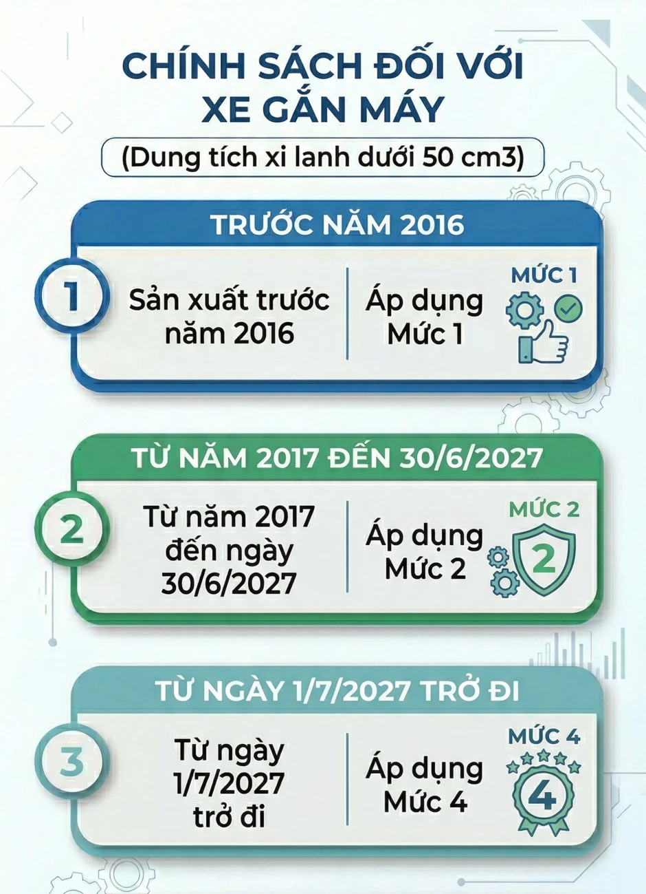 Quy định mới bắt buộc với xe máy: Hàng chục triệu xe cần đáp ứng điều kiện gì từ năm sau? Quy định mới bắt buộc với xe máy: Hàng chục triệu xe cần đáp ứng điều kiện gì từ năm sau?
